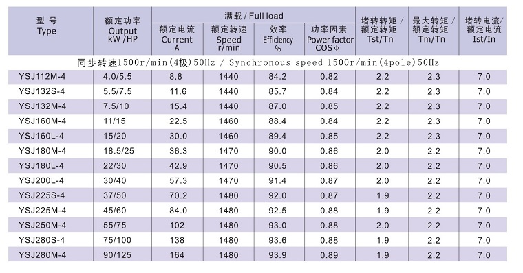 Y2SJ系列注塑機用低噪聲電動機技術(shù)數(shù)據(jù)1