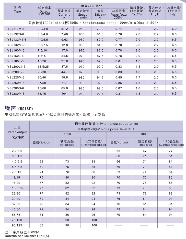 Y2SJ系列注塑機用低噪聲電動機技術(shù)數(shù)據(jù)2
