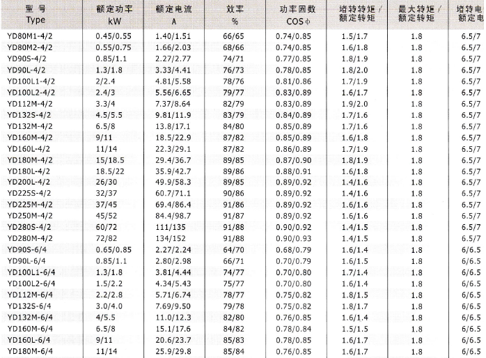 YD、YDT變極多速電動(dòng)機(jī)技術(shù)數(shù)據(jù)1