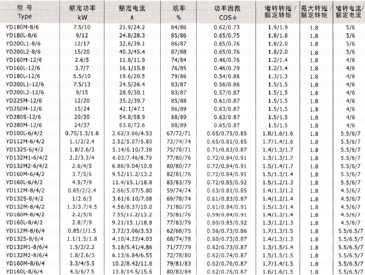 YD、YDT變極多速電動(dòng)機(jī)技術(shù)數(shù)據(jù)3