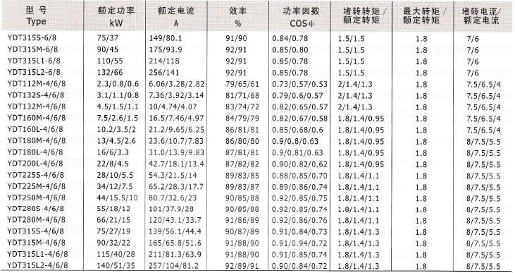 YD、YDT變極多速電動(dòng)機(jī)技術(shù)數(shù)據(jù)7